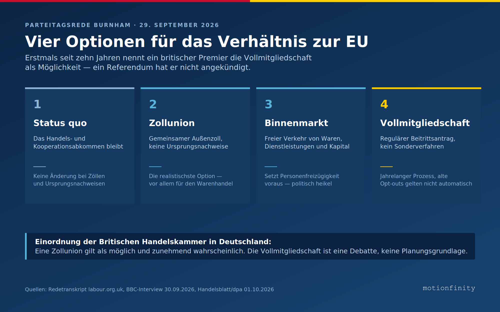 Burnham - EU-Optionen